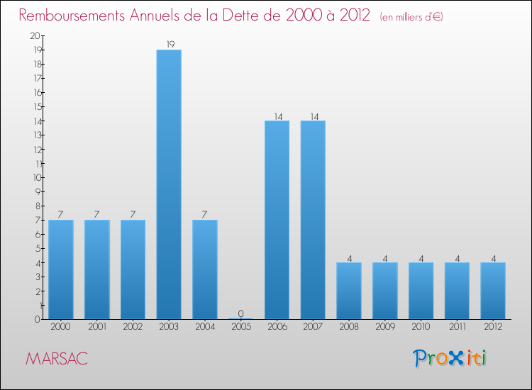 Evolution de l'annuité de la dette pour la commune de MARSAC de 2000 à 2012 Annuités de la dette pour MARSAC de 2000 à 2012