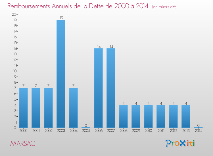 Evolution de l'annuité de la dette pour la commune de MARSAC de 2000 à 2014 Annuités de la dette pour MARSAC de 2000 à 2014