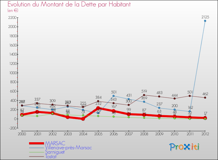 Evolution de la dette par habitant pour la commune de MARSAC et les communes proches de 2000 à 2012 Comparaison de la dette par habitant pour MARSAC et les communes voisines de 2000 à 2012