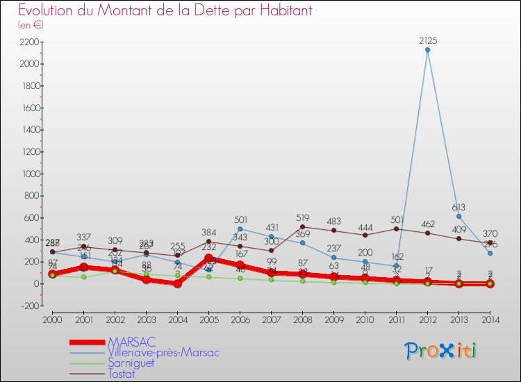 Evolution de la dette par habitant pour la commune de MARSAC et les communes proches de 2000 à 2014 Comparaison de la dette par habitant pour MARSAC et les communes voisines de 2000 à 2014