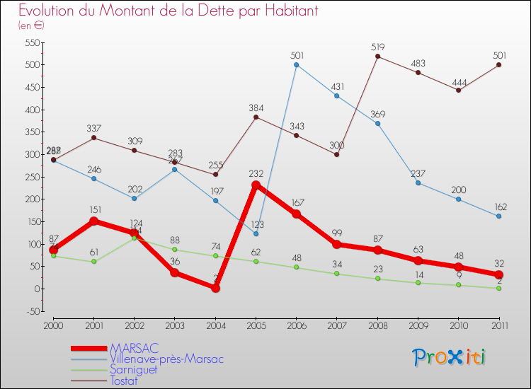 Evolution de la dette par habitant pour la commune de MARSAC et les communes proches Comparaison de la dette par habitant pour MARSAC et les communes voisines