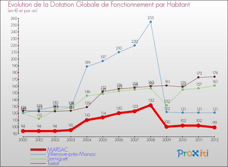 Evolution et montant de la dotation globale de fonctionnement par Habitant pour MARSAC et les communes proches Comparaison des dotations globales de fonctionnement par habitant pour MARSAC et les communes voisines