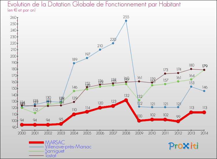 Evolution et montant de la dotation globale de fonctionnement par Habitant pour MARSAC et les communes proches de 2000 à 2014. Comparaison des dotations globales de fonctionnement par habitant pour MARSAC et les communes voisines de 2000 à 2014.