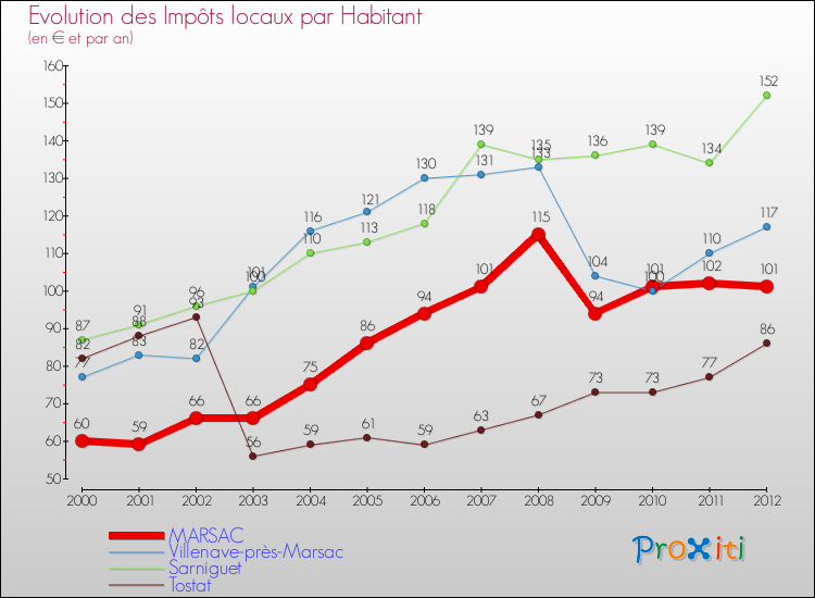 Evolution et montant des impôts locaux par Habitant pour MARSAC et les communes proches Comparaison des impôts locaux par habitant pour MARSAC et les communes voisines