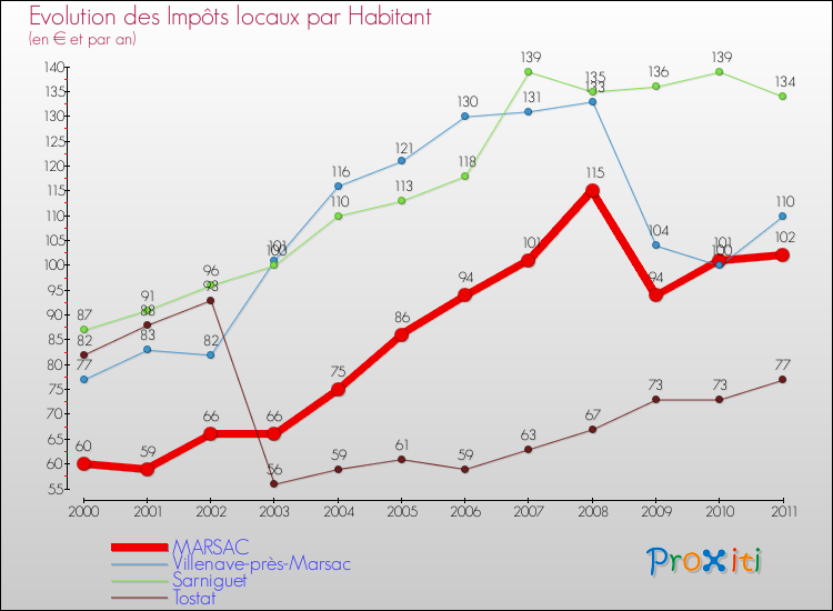 Evolution et montant des impôts locaux par Habitant pour MARSAC et les communes proches Comparaison des impôts locaux par habitant pour MARSAC et les communes voisines