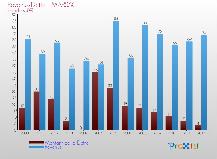 Evolution comparée de la dette et des revenus pour la commune de MARSAC de 2000 à 2012 Comparaison de la dette et des revenus pour MARSAC de 2000 à 2012