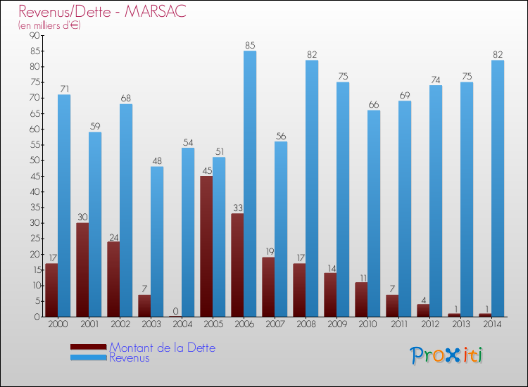 Evolution comparée de la dette et des revenus pour la commune de MARSAC de 2000 à 2014 Comparaison de la dette et des revenus pour MARSAC de 2000 à 2014