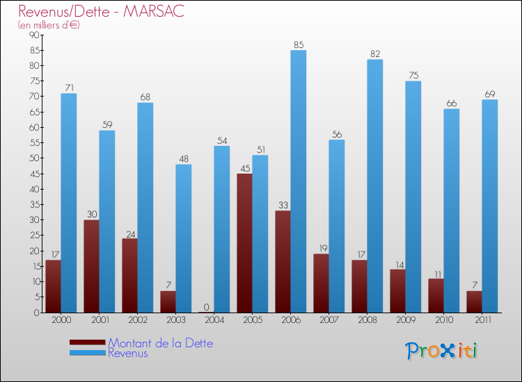 Evolution comparée de la dette et des revenus pour la commune de MARSAC de 2000 à 2011 Comparaison de la dette et des revenus pour MARSAC de 2000 à 2011