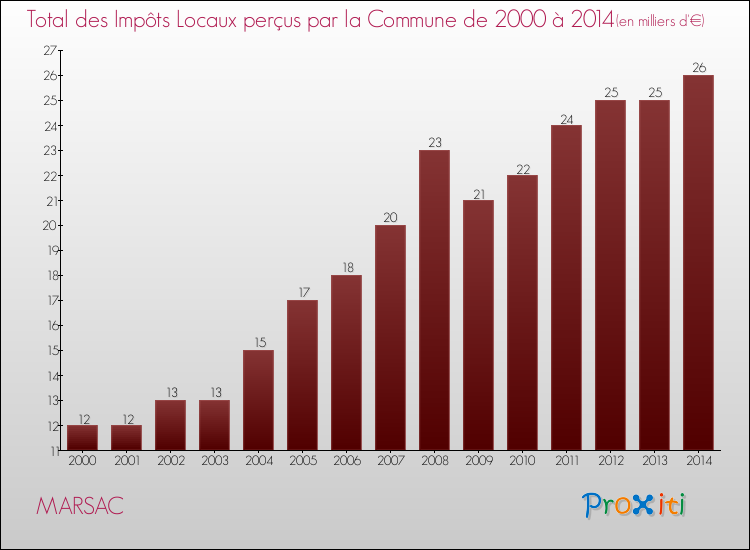 Evolution des Impôts Locaux pour la commune de MARSAC de 2000 à 2014 Evolution des Impôts Locaux pour MARSAC de 2000 à 2014