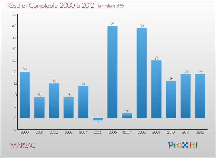 Evolution du résultat comptable pour la commune de MARSAC de 2000 à 2012 Evolution du résultat comptable pour MARSAC de 2000 à 2012