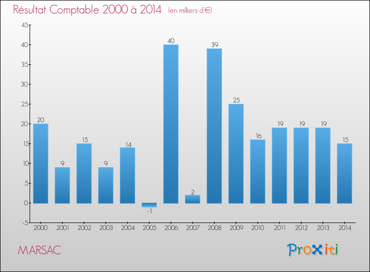 Evolution du résultat comptable pour la commune de MARSAC de 2000 à 2014 Evolution du résultat comptable pour MARSAC de 2000 à 2014