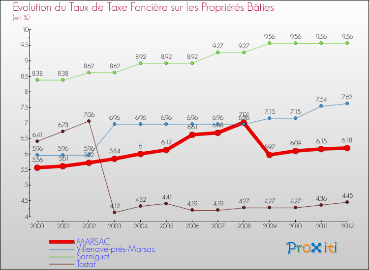 Evolution du taux de la taxe foncière sur le bati pour MARSAC et les communes proches de 2000 à 2012 Comparaison des taux de taxe foncière sur le bati pour MARSAC et les communes voisines de 2000 à 2012