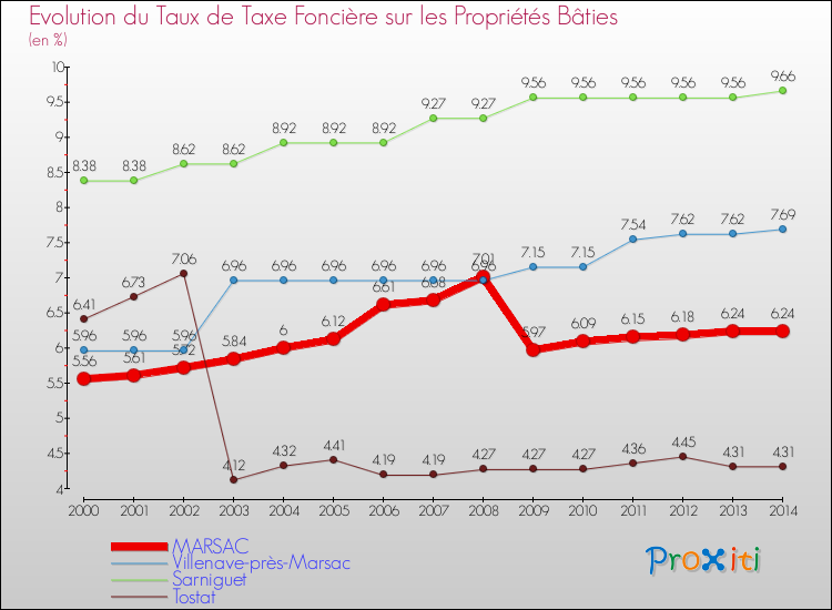 Evolution du taux de la taxe foncière sur le bati pour MARSAC et les communes proches de 2000 à 2014 Comparaison des taux de taxe foncière sur le bati pour MARSAC et les communes voisines de 2000 à 2014