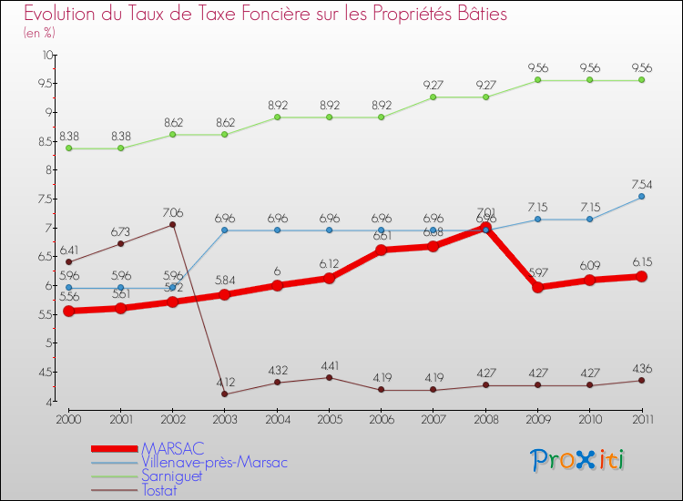 Evolution du taux de la taxe foncière sur le bati pour MARSAC et les communes proches Comparaison des taux de taxe foncière sur le bati pour MARSAC et les communes voisines