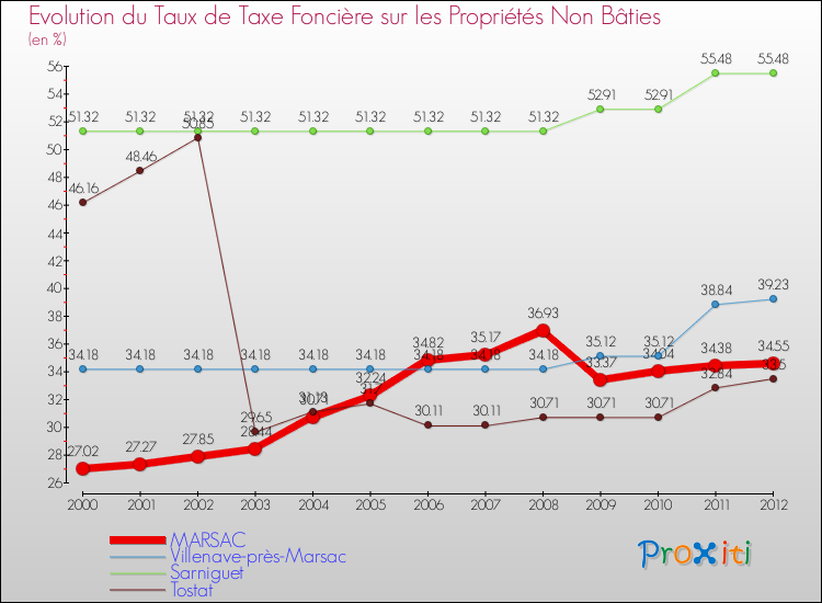 Evolution du taux de la taxe foncière sur les immeubles et terrains non batis pour MARSAC et les communes proches de 2000 à 2012 Comparaison des taux de la taxe foncière sur les immeubles et terrains non batis pour MARSAC et les communes voisines de 2000 à 2012