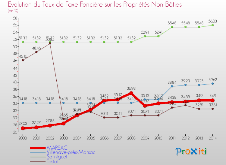 Evolution du taux de la taxe foncière sur les immeubles et terrains non batis pour MARSAC et les communes proches de 2000 à 2014 Comparaison des taux de la taxe foncière sur les immeubles et terrains non batis pour MARSAC et les communes voisines de 2000 à 2014