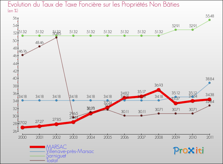 Evolution du taux de la taxe foncière sur les immeubles et terrains non batis pour MARSAC et les communes proches Comparaison des taux de la taxe foncière sur les immeubles et terrains non batis pour MARSAC et les communes voisines