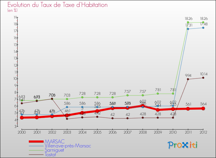 Evolution du taux de la taxe d'habitation pour MARSAC et les communes proches Comparaison des taux de la taxe d'habitation pour MARSAC et les communes voisines