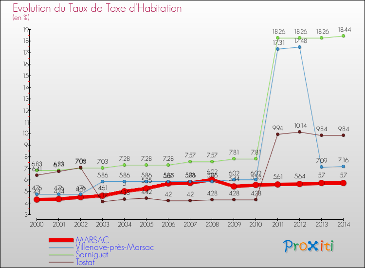 Evolution du taux de la taxe d'habitation pour MARSAC et les communes proches de 2000 à 2014 Comparaison des taux de la taxe d'habitation pour MARSAC et les communes voisines de 2000 à 2014