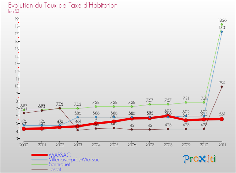 Evolution du taux de la taxe d'habitation pour MARSAC et les communes proches Comparaison des taux de la taxe d'habitation pour MARSAC et les communes voisines