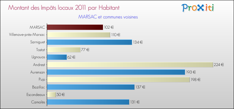 Montant des impôts locaux par Habitant pour MARSAC et les communes proches Comparaison des impôts locaux par habitant pour MARSAC et les communes voisines