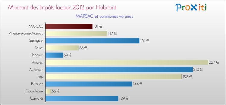 Montant des impôts locaux par Habitant pour MARSAC et les communes proches Comparaison des impôts locaux par habitant pour MARSAC et les communes voisines