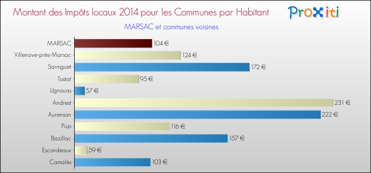 Montant des impôts locaux par Habitant pour MARSAC et les communes proches en 2014 Comparaison des impôts locaux par habitant pour MARSAC et les communes voisines en 2014
