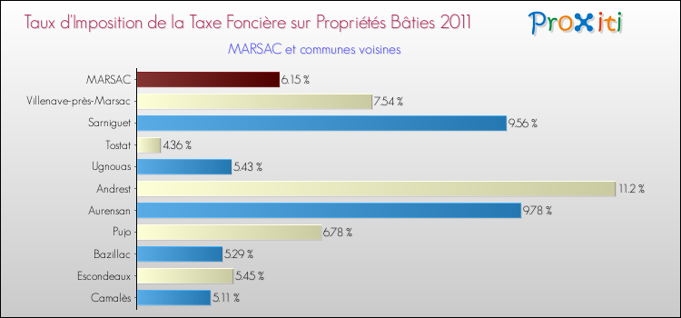 Taux d'imposition de la taxe foncière sur le bati 2011 pour MARSAC et les communes proches Comparaison des taux d'imposition de la taxe foncière sur le bati 2011 pour MARSAC et les communes voisines