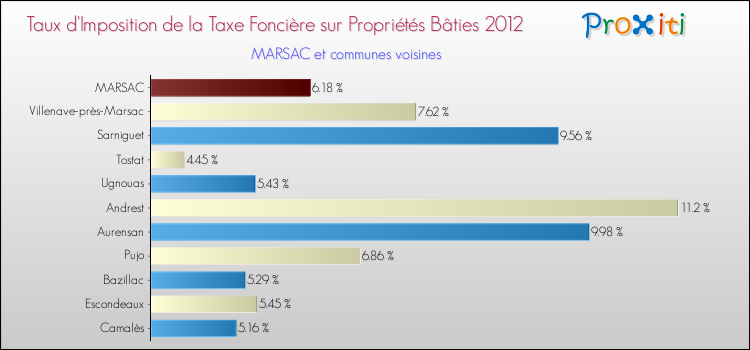 Taux d'imposition de la taxe foncière sur le bati 2012 pour MARSAC et les communes proches Comparaison des taux d'imposition de la taxe foncière sur le bati 2012 pour MARSAC et les communes voisines
