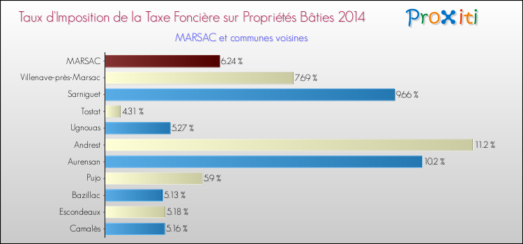 Taux d'imposition de la taxe foncière sur le bati 2014 pour MARSAC et les communes proches Comparaison des taux d'imposition de la taxe foncière sur le bati 2014 pour MARSAC et les communes voisines