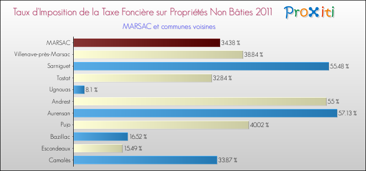 Taux d'imposition de la taxe foncière sur les immeubles et terrains non batis 2011 pour MARSAC et les communes proches Comparaison des taux d'imposition de la taxe foncière sur les immeubles et terrains non batis 2011 pour MARSAC et les communes voisines