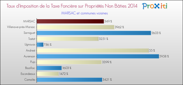Taux d'imposition de la taxe foncière sur les immeubles et terrains non batis 2014 pour MARSAC et les communes proches Comparaison des taux d'imposition de la taxe foncière sur les immeubles et terrains non batis 2014 pour MARSAC et les communes voisines