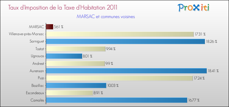 Taux d'imposition de la taxe d'habitation 2011 pour MARSAC et les communes proches Comparaison des taux d'imposition de la taxe d'habitation 2011 pour MARSAC et les communes voisines