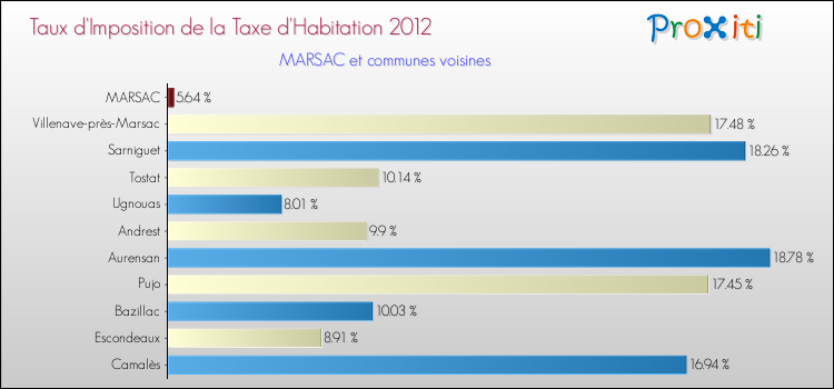 Taux d'imposition de la taxe d'habitation 2012 pour MARSAC et les communes proches Comparaison des taux d'imposition de la taxe d'habitation 2012 pour MARSAC et les communes voisines