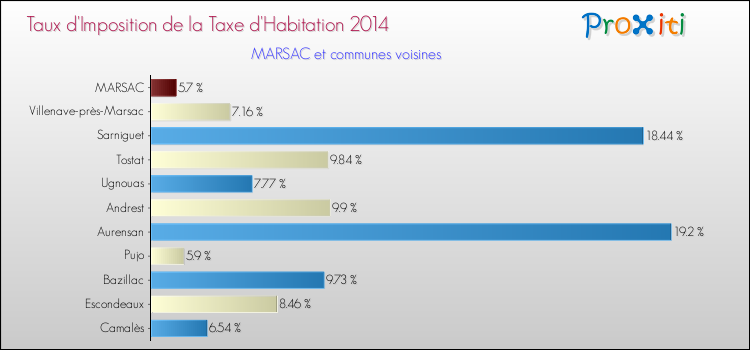 Taux d'imposition de la taxe d'habitation 2014 pour MARSAC et les communes proches Comparaison des taux d'imposition de la taxe d'habitation 2014 pour MARSAC et les communes voisines