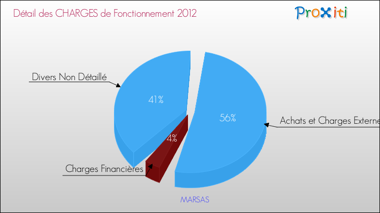 Décomposition des Charges de Fonctionnement 2012 de la commune de MARSAS Charges de Fonctionnement 2012 pour la commune de MARSAS