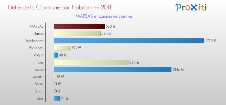Dette par habitant de la commune en 2011 pour MARSAS et les communes proches Comparaison de la dette par habitant de la commune en 2011 pour MARSAS et les communes voisines