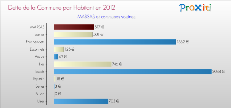 Dette par habitant de la commune en 2012 pour MARSAS et les communes proches Comparaison de la dette par habitant de la commune en 2012 pour MARSAS et les communes voisines