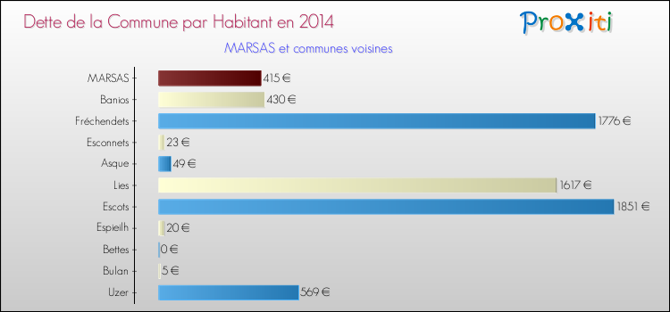 Dette par habitant de la commune en 2014 pour MARSAS et les communes proches Comparaison de la dette par habitant de la commune en 2014 pour MARSAS et les communes voisines