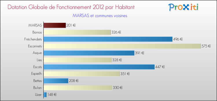 Montant des dotations globales de fonctionnement DGF par Habitant pour MARSAS et les communes proches Comparaison des des dotations globales de fonctionnement DGF par habitant pour MARSAS et les communes voisines