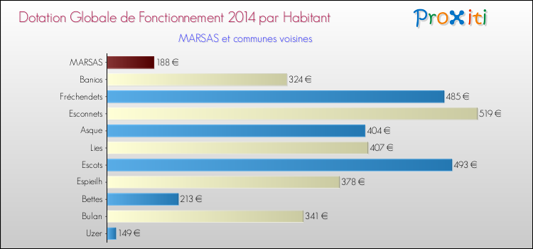 Montant des dotations globales de fonctionnement DGF par Habitant pour MARSAS et les communes proches en 2014. Comparaison des des dotations globales de fonctionnement DGF par habitant pour MARSAS et les communes voisines en 2014.