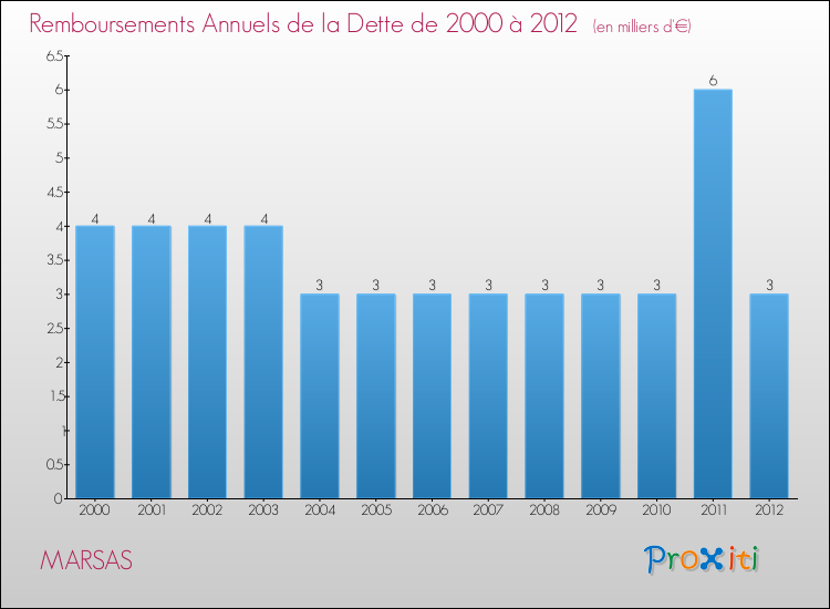 Evolution de l'annuité de la dette pour la commune de MARSAS de 2000 à 2012 Annuités de la dette pour MARSAS de 2000 à 2012