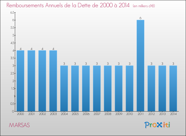 Evolution de l'annuité de la dette pour la commune de MARSAS de 2000 à 2014 Annuités de la dette pour MARSAS de 2000 à 2014