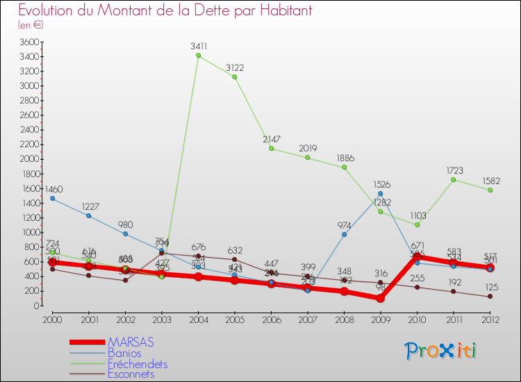 Evolution de la dette par habitant pour la commune de MARSAS et les communes proches de 2000 à 2012 Comparaison de la dette par habitant pour MARSAS et les communes voisines de 2000 à 2012