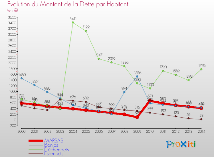 Evolution de la dette par habitant pour la commune de MARSAS et les communes proches de 2000 à 2014 Comparaison de la dette par habitant pour MARSAS et les communes voisines de 2000 à 2014