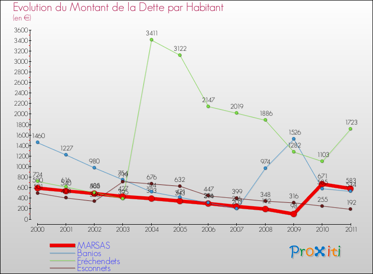 Evolution de la dette par habitant pour la commune de MARSAS et les communes proches Comparaison de la dette par habitant pour MARSAS et les communes voisines