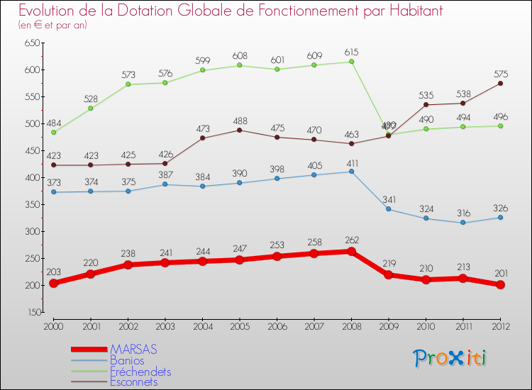 Evolution et montant de la dotation globale de fonctionnement par Habitant pour MARSAS et les communes proches Comparaison des dotations globales de fonctionnement par habitant pour MARSAS et les communes voisines