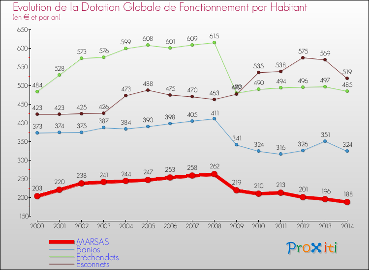 Evolution et montant de la dotation globale de fonctionnement par Habitant pour MARSAS et les communes proches de 2000 à 2014. Comparaison des dotations globales de fonctionnement par habitant pour MARSAS et les communes voisines de 2000 à 2014.