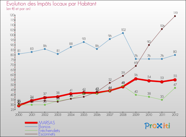 Evolution et montant des impôts locaux par Habitant pour MARSAS et les communes proches Comparaison des impôts locaux par habitant pour MARSAS et les communes voisines