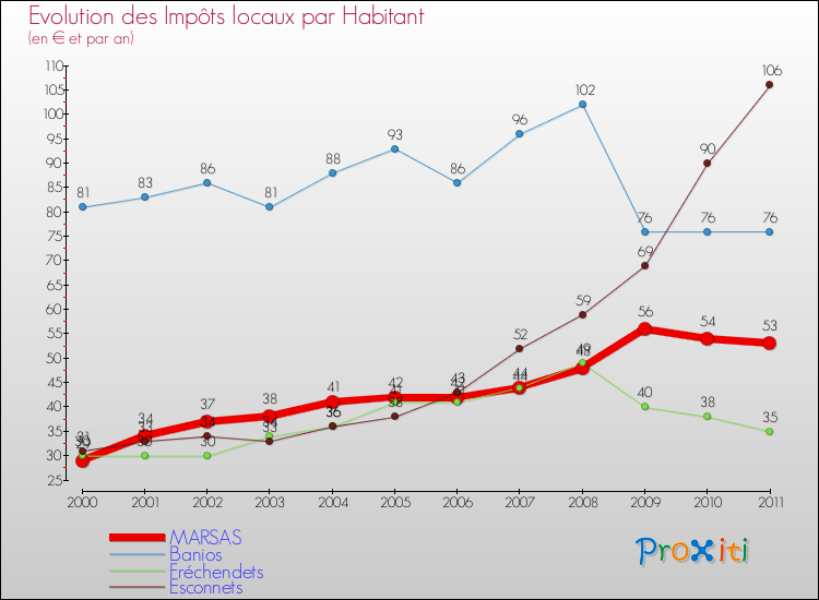 Evolution et montant des impôts locaux par Habitant pour MARSAS et les communes proches Comparaison des impôts locaux par habitant pour MARSAS et les communes voisines